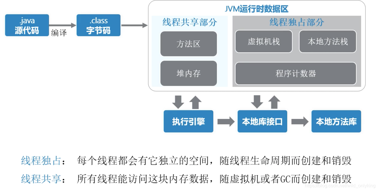 Java 虚拟机运行时的数据区