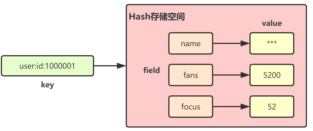 Reids learning redis data type - Programmer Sought