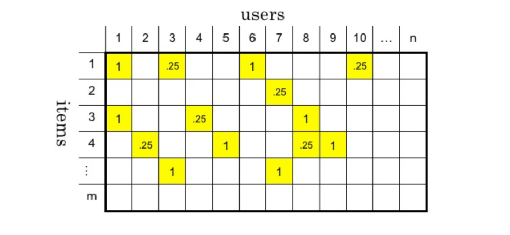 [Recommendation system] BERT4Rec: Use Bert for sequence recommendation ...