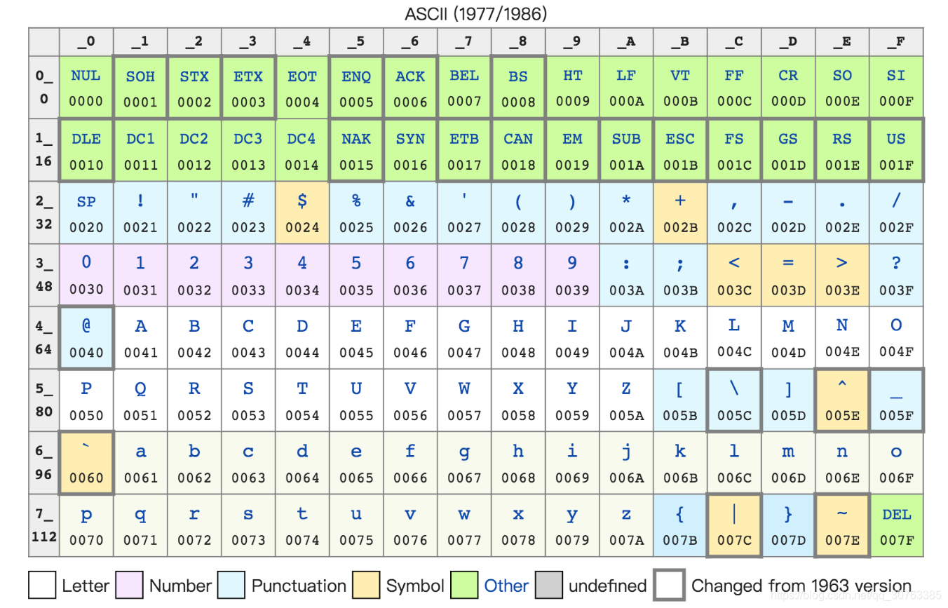 二进制编码_汉字编码表 二进制-CSDN博客