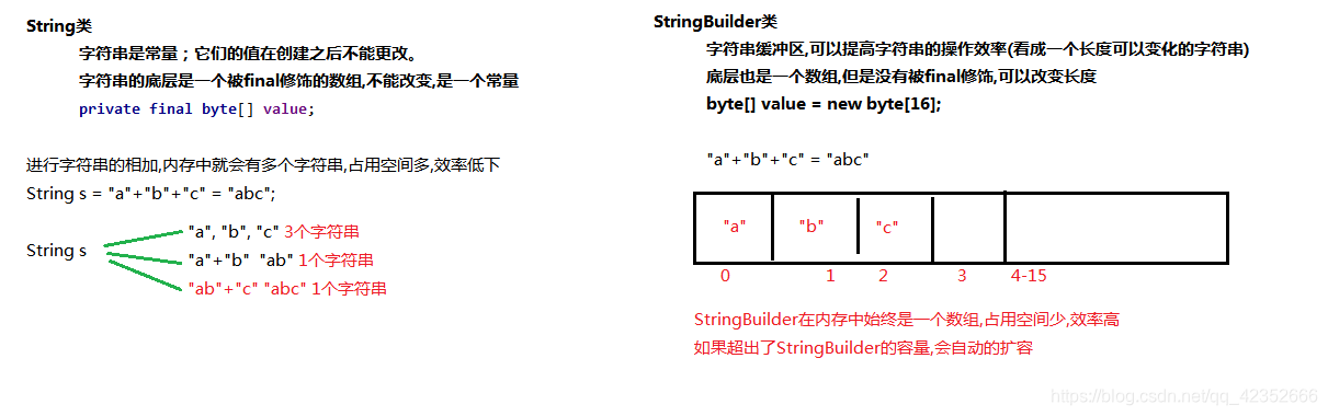 String类StringBuilder类