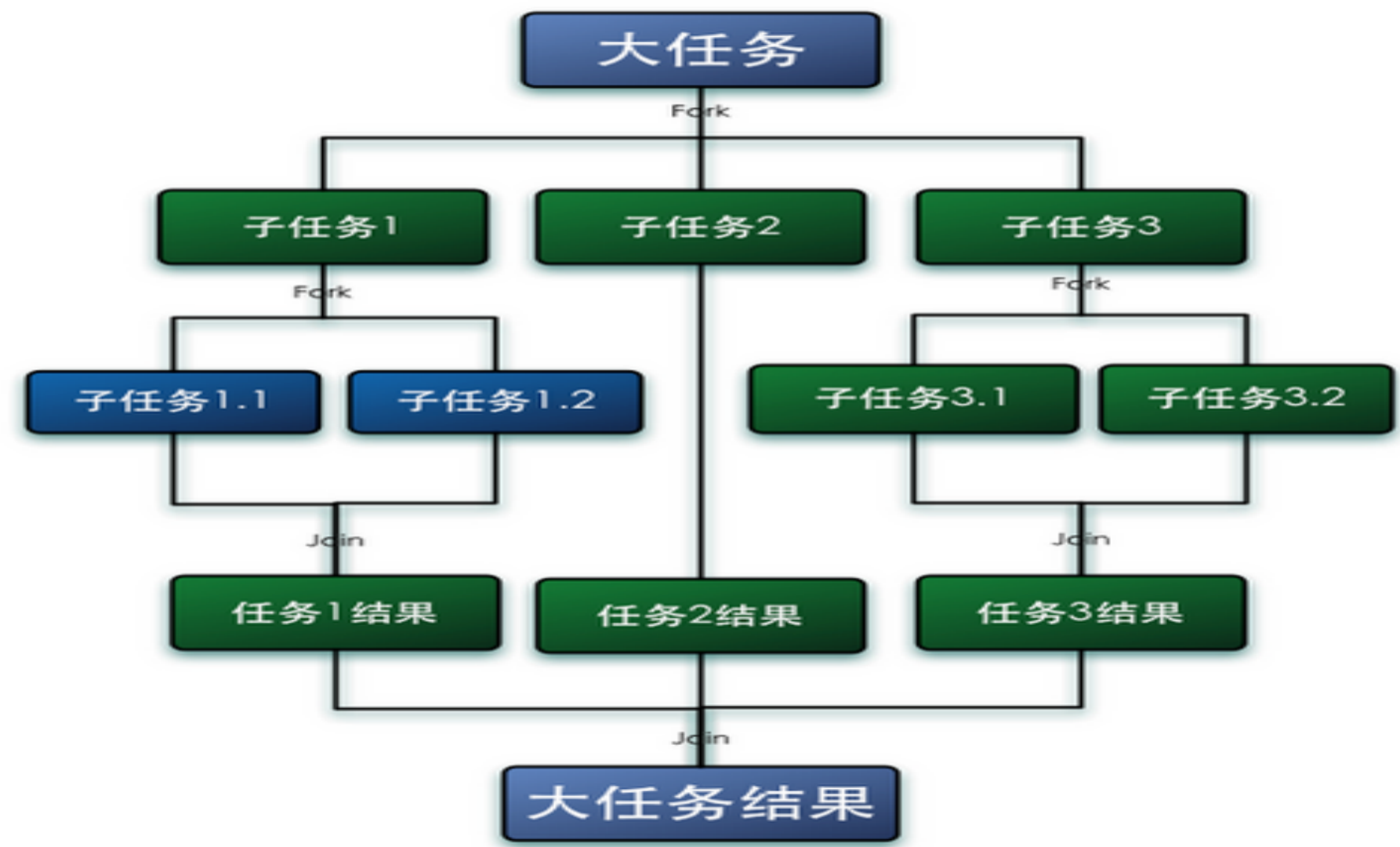 Java JUC工具类--ForkJoin