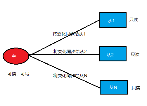 redis主从模式_lgx211