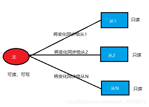 redis master and slave modes _lgx211