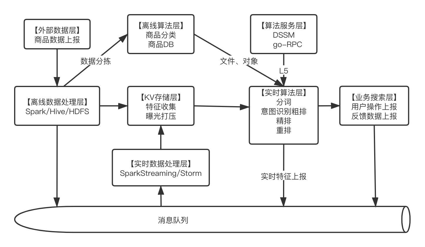 商品推荐简单架构