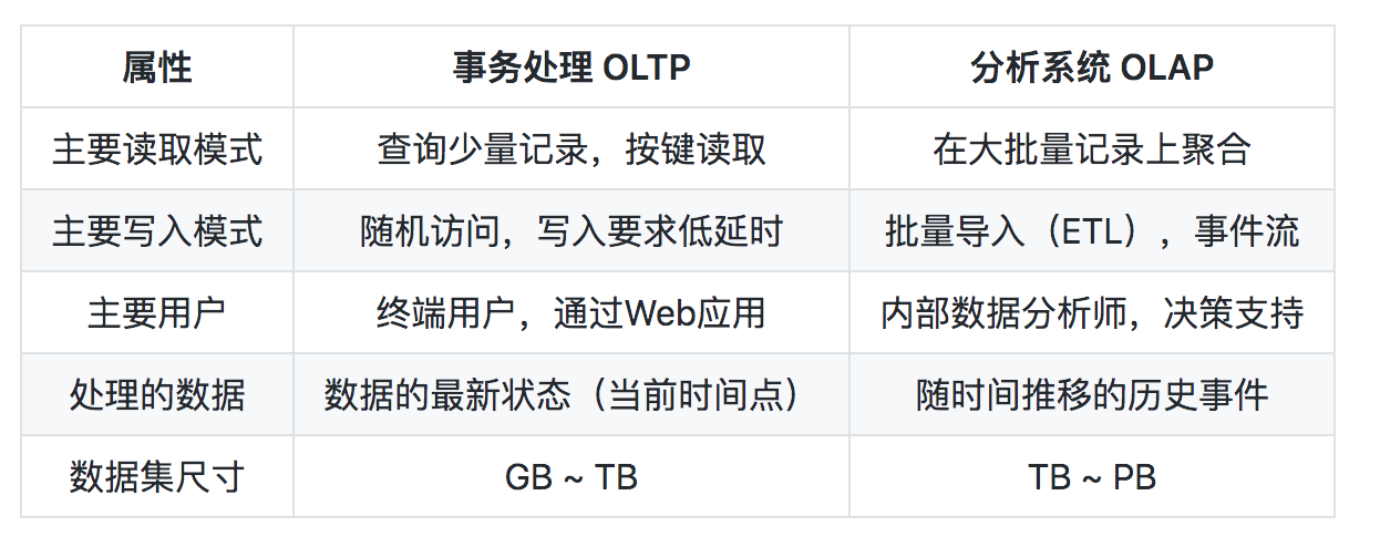 OLTP vs OLAP