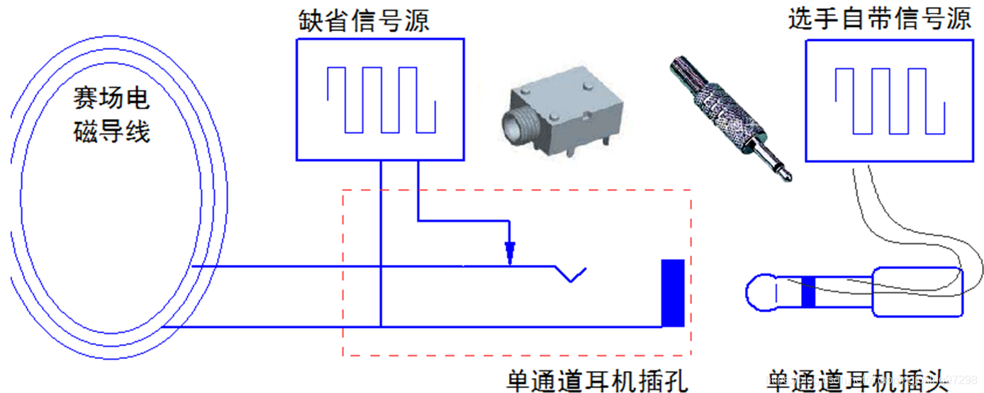 外界自带信号源接口