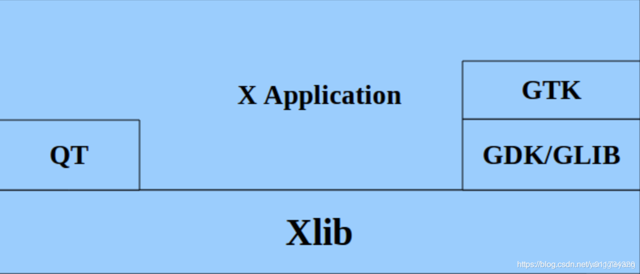 Linux图形系统框架 与 X协议 X11 XFree86 Xorg X-Window WM-CSDN博客