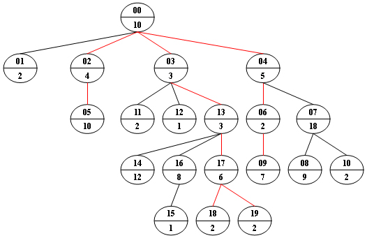 PAT甲级真题 1053 Path of Equal Weight (30分) C++实现（DFS遍历树）