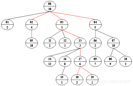 PAT甲级真题 1053 Path of Equal Weight (30分) C++实现（DFS遍历树）