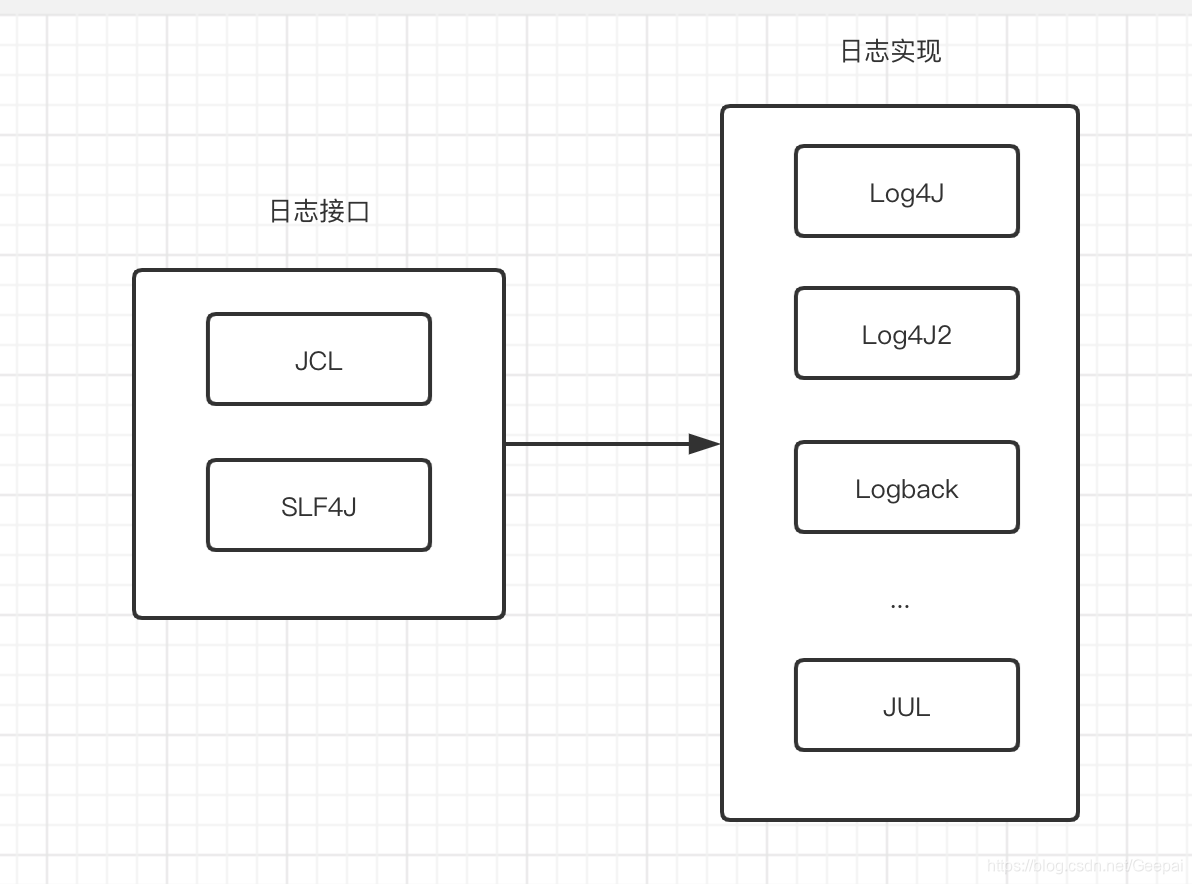 日志框架实现关系