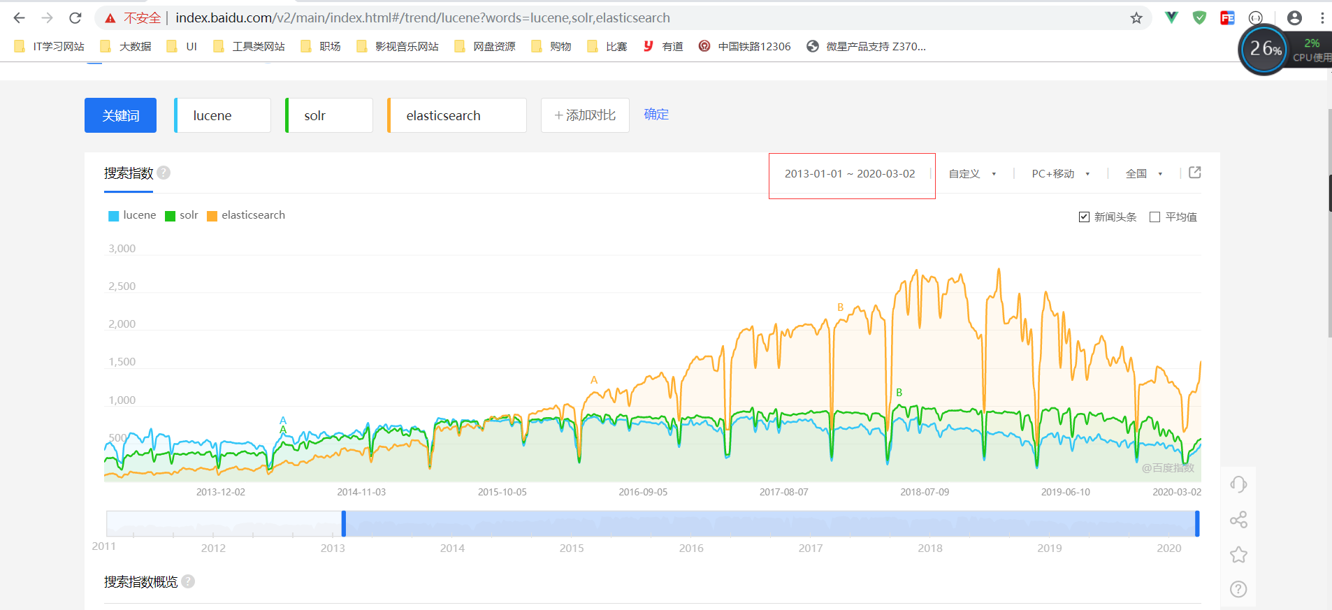 ElasticSearch和solr的对比