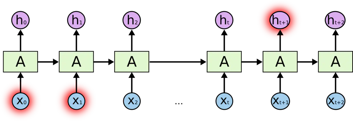 相当长的相关信息和位置间隔