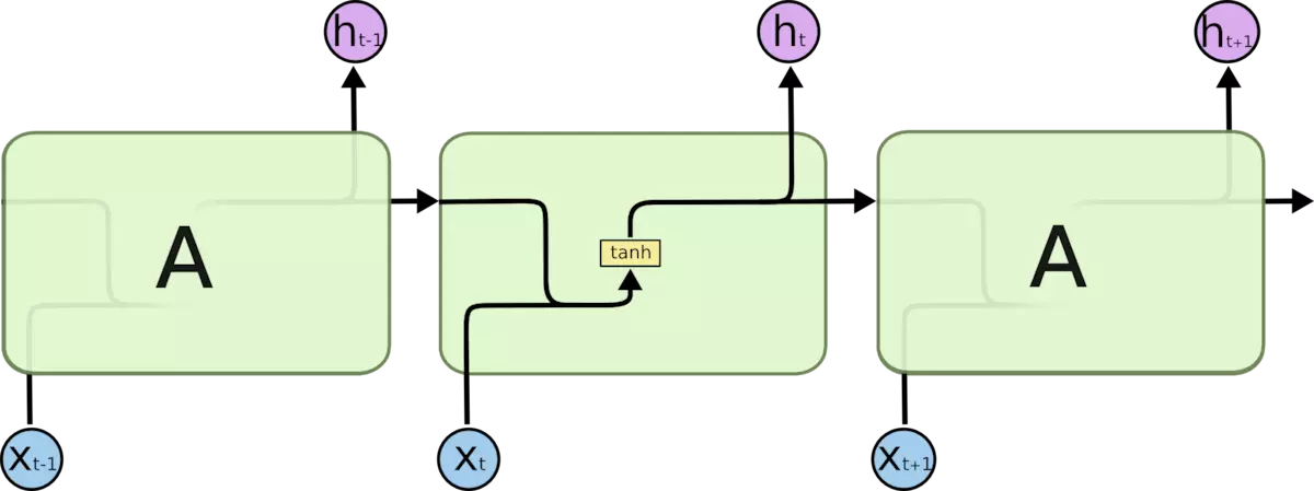 标准 RNN 中的重复模块包含单一的层