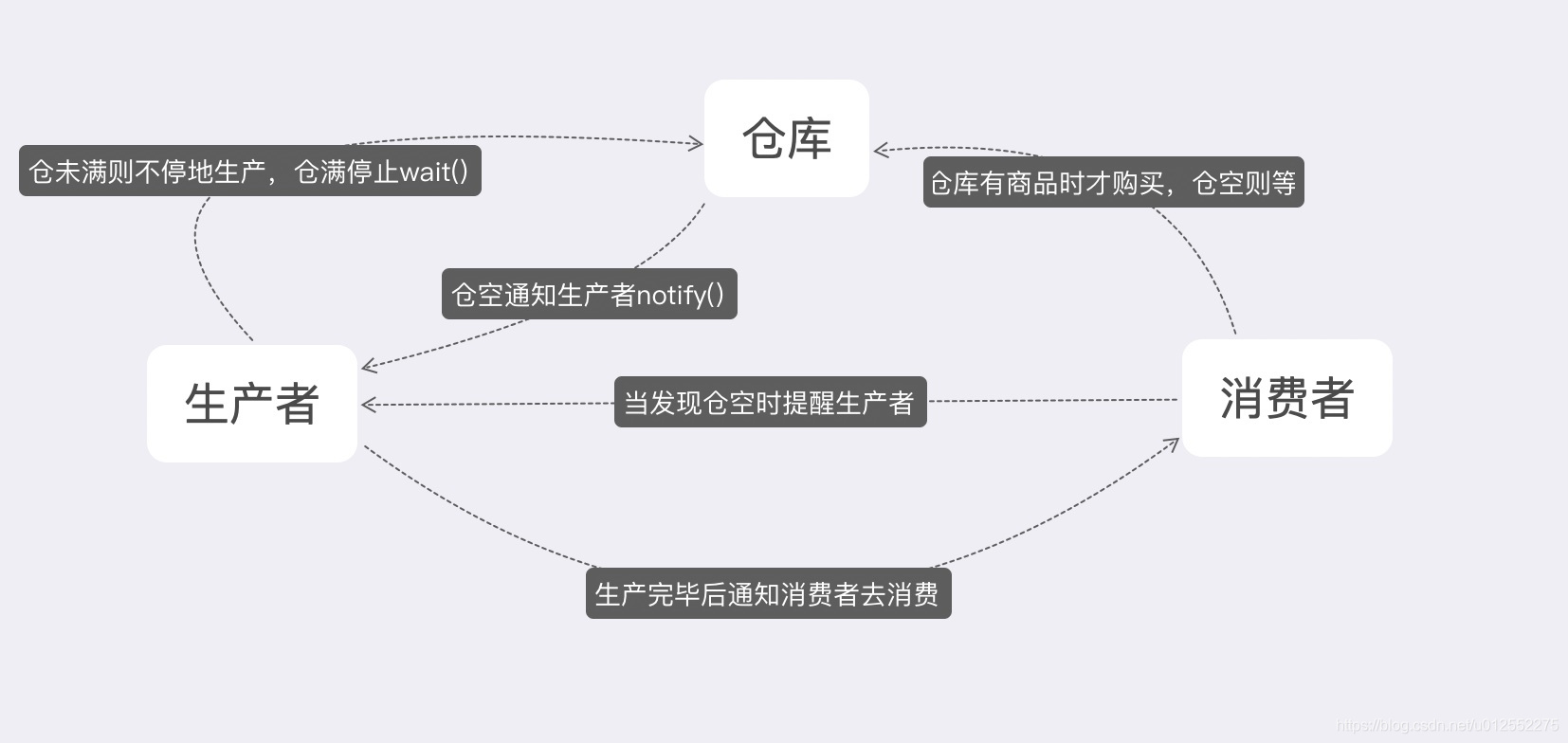 仓库、生产者、消费者之间的关系