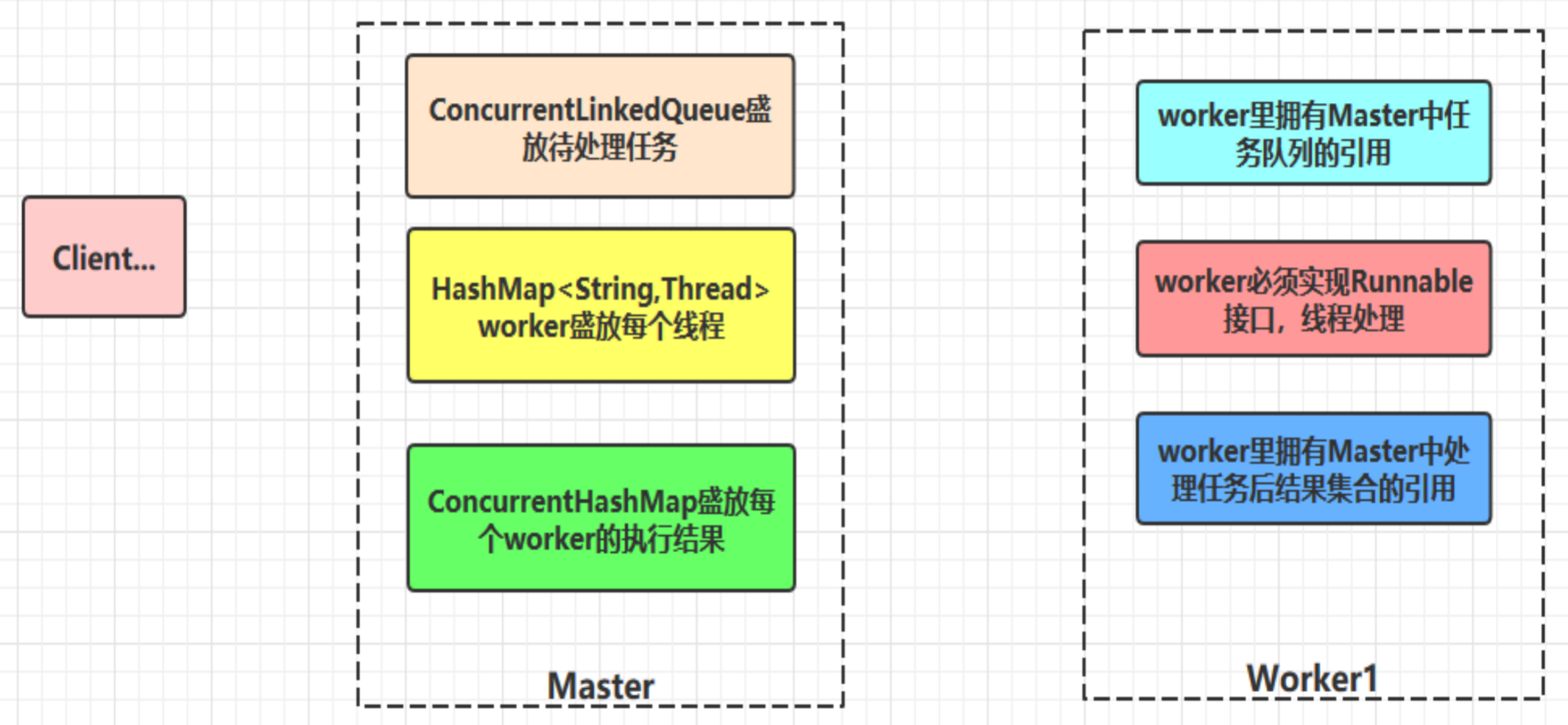 Java JUC工具类--Master-Worker