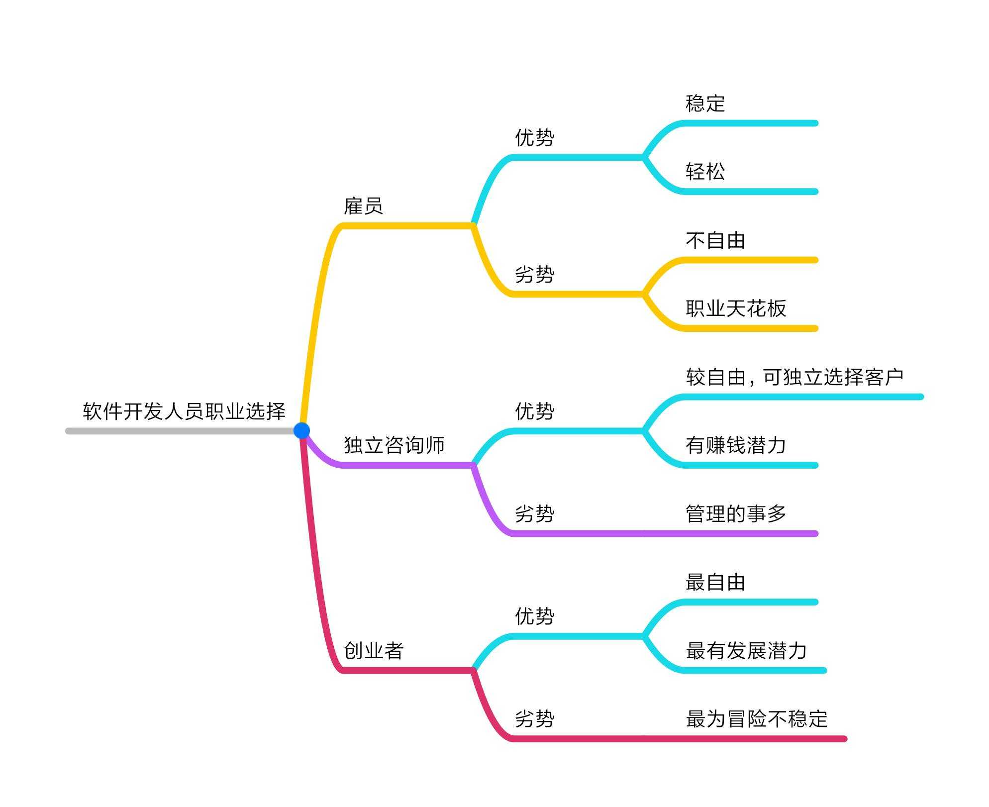 写给未来的程序员——职业道路篇(中)