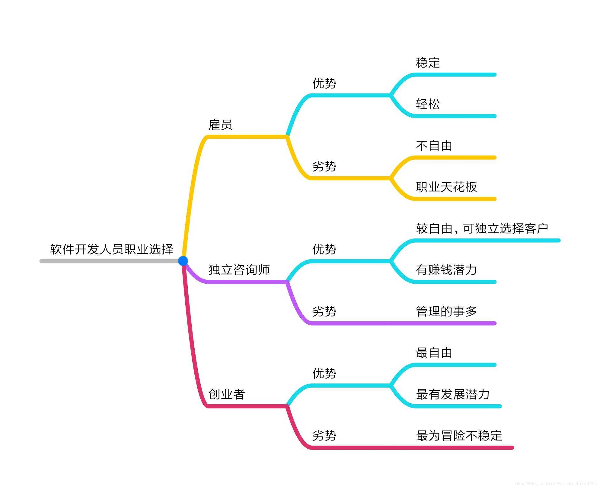软件开发者的职业选择