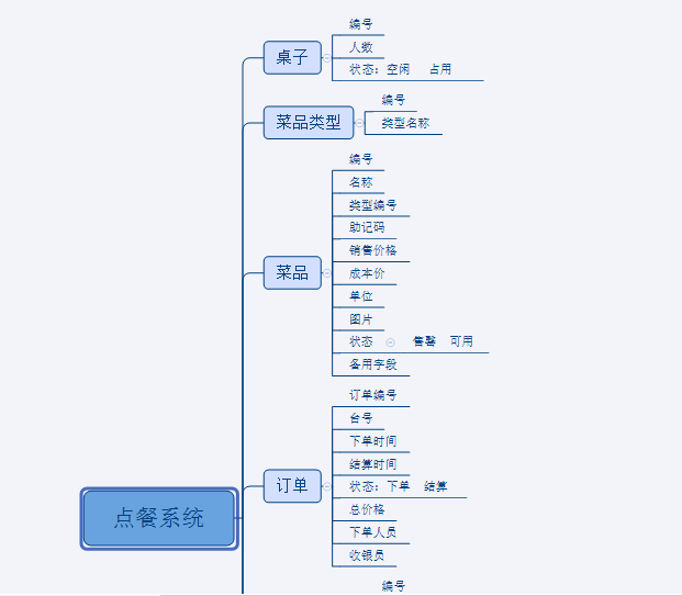 酒店管理系统思维导图