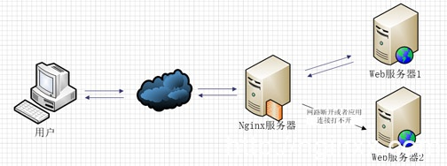 Linux Nginx 负载均衡