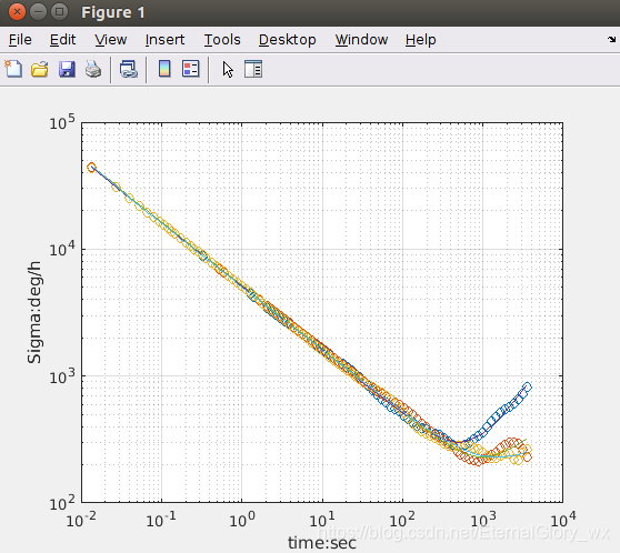 Allan variance curve generated by the tool imu_utils