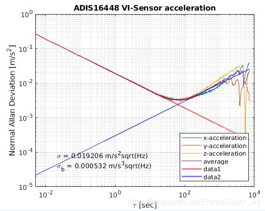 kalibr_allan tool generates an accelerometer Allan variance curve