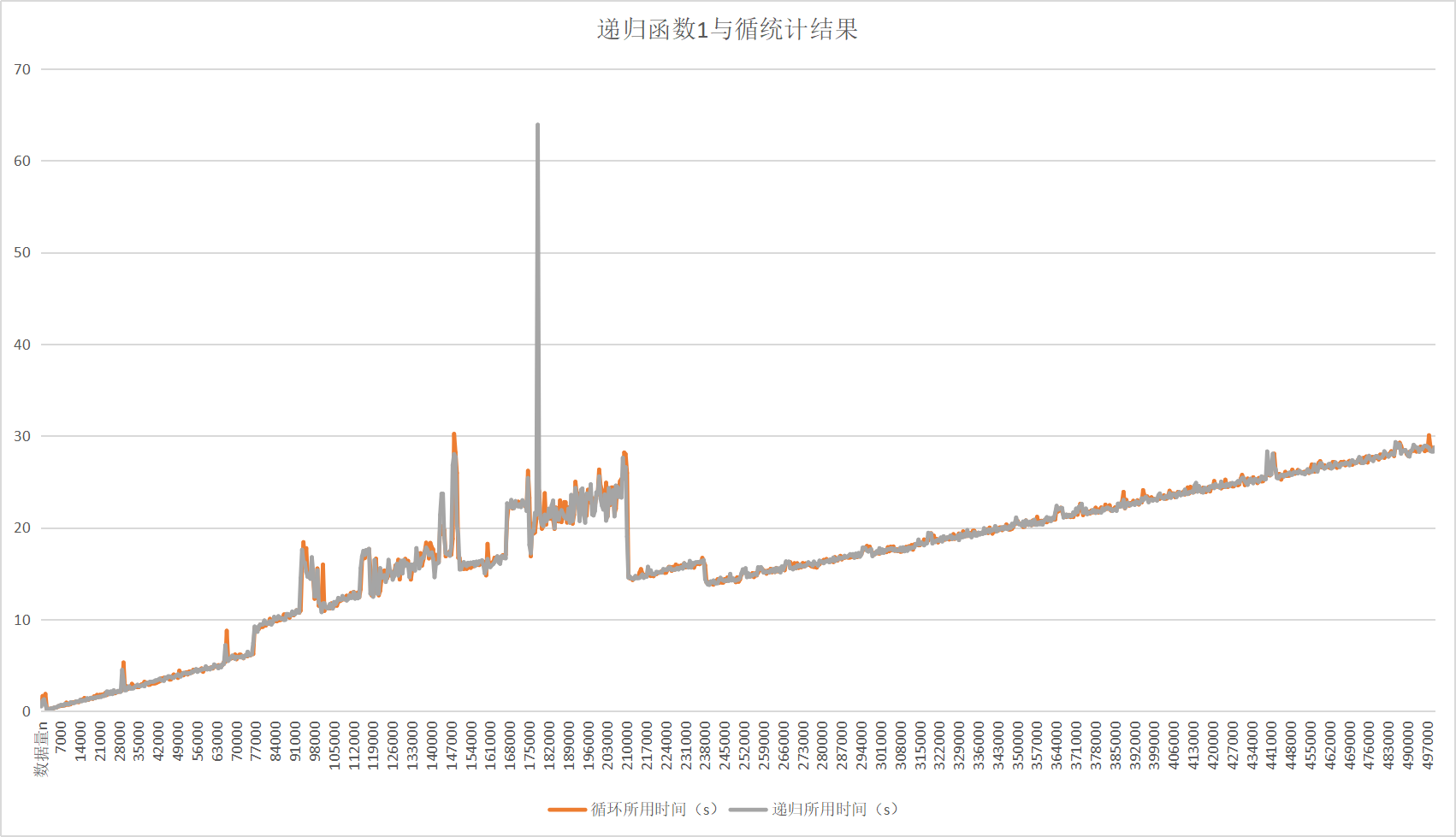 递归函数1与循环对比统计1