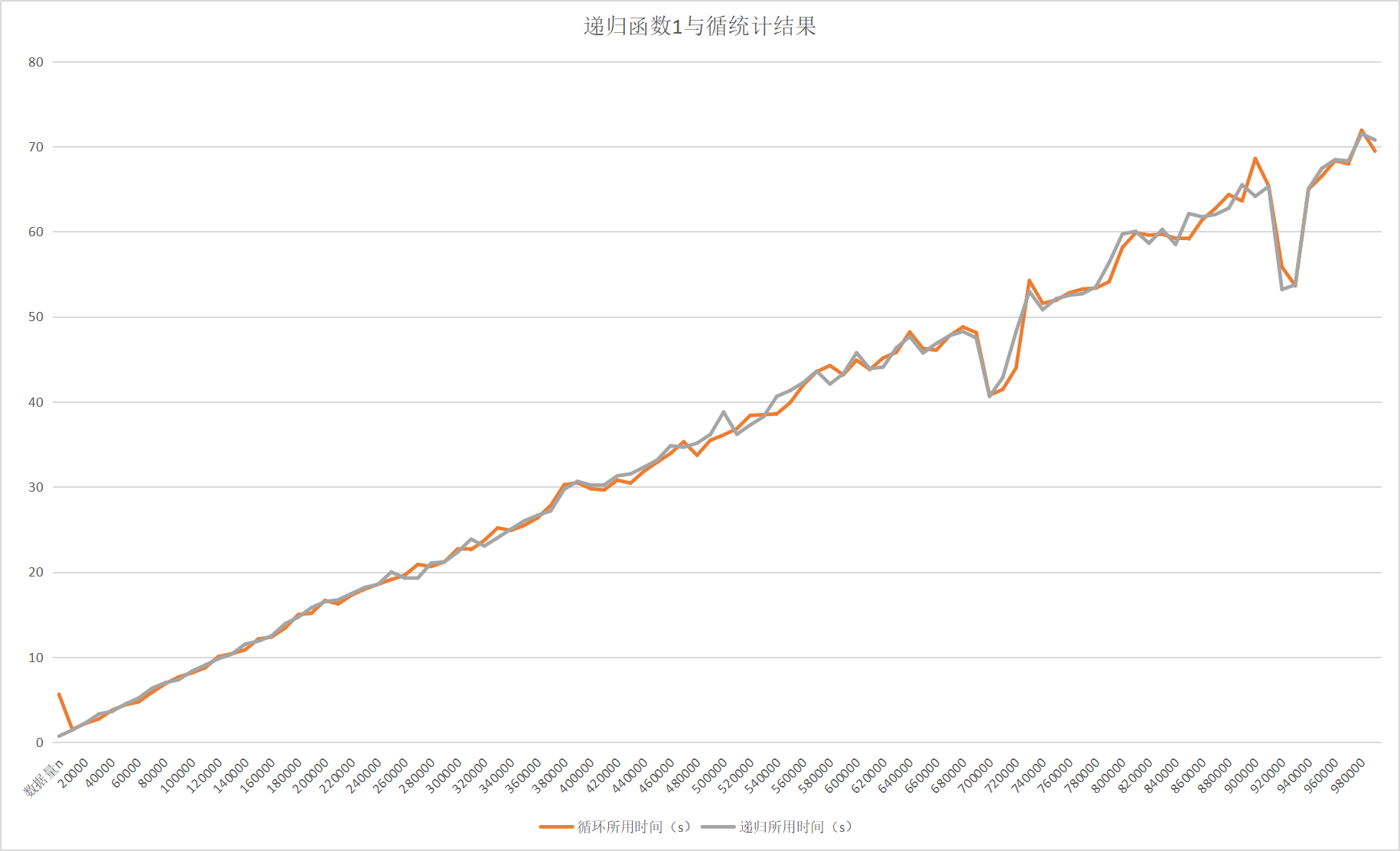 递归函数1与循环对比统计2