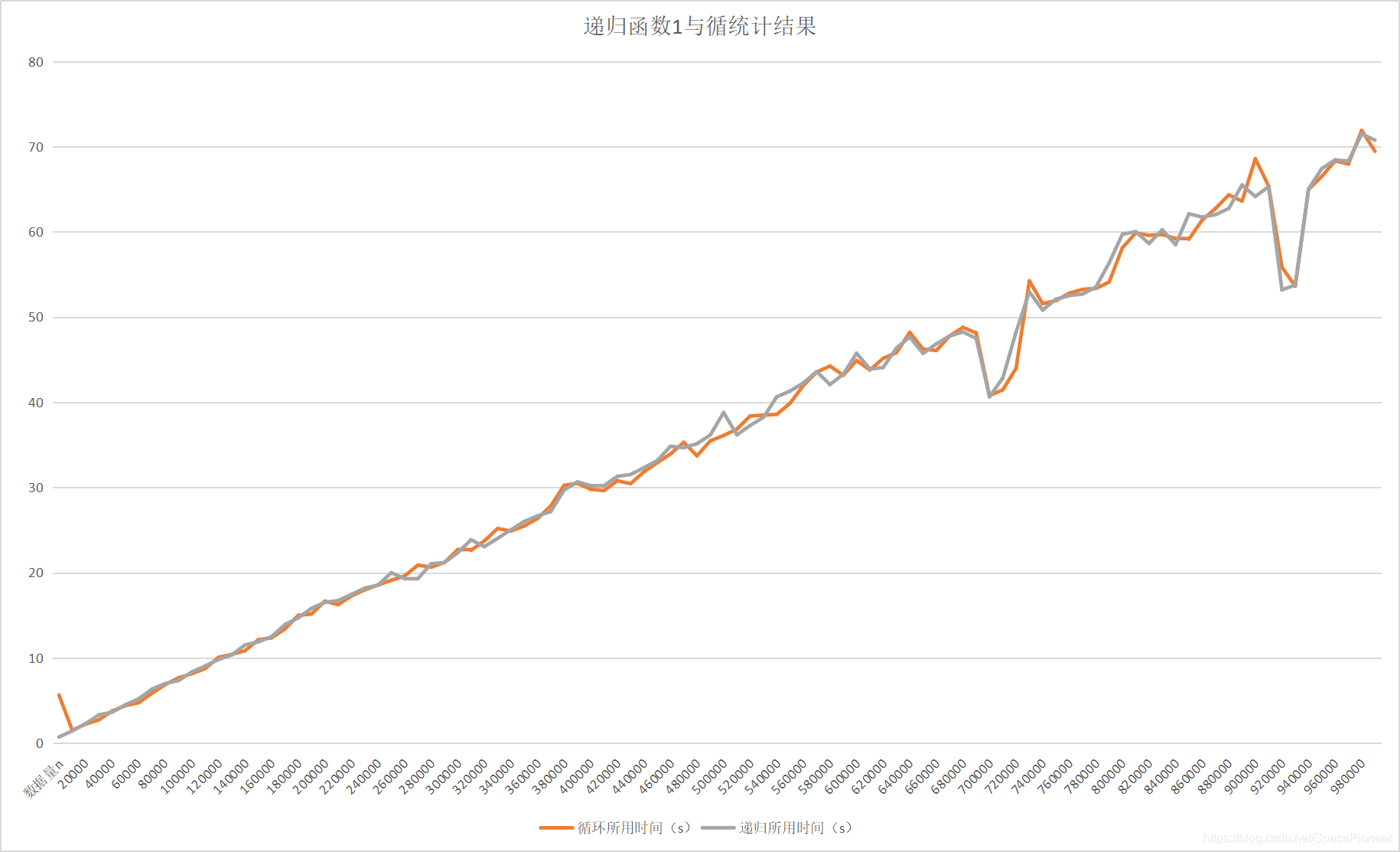 递归函数1与循环对比统计2