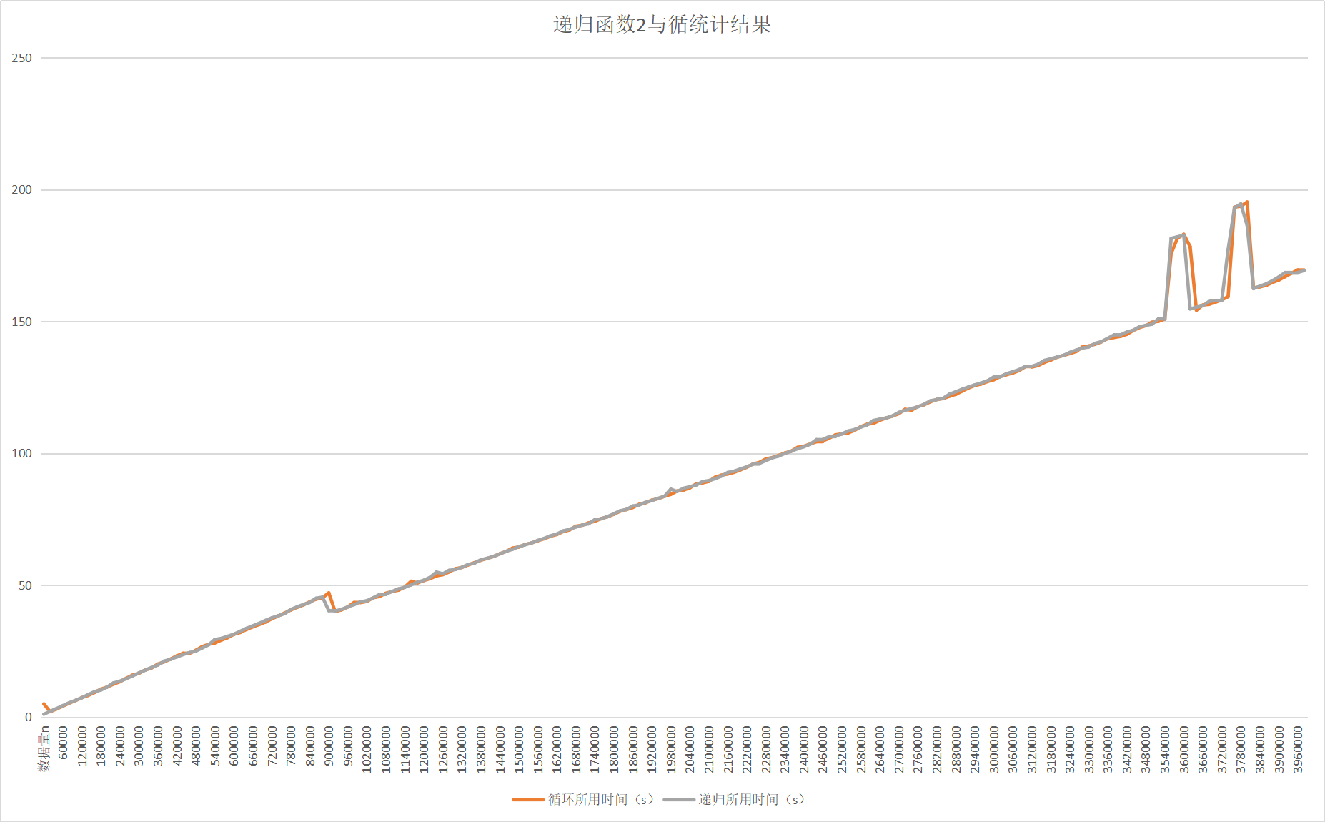 递归函数2与循环对比统计