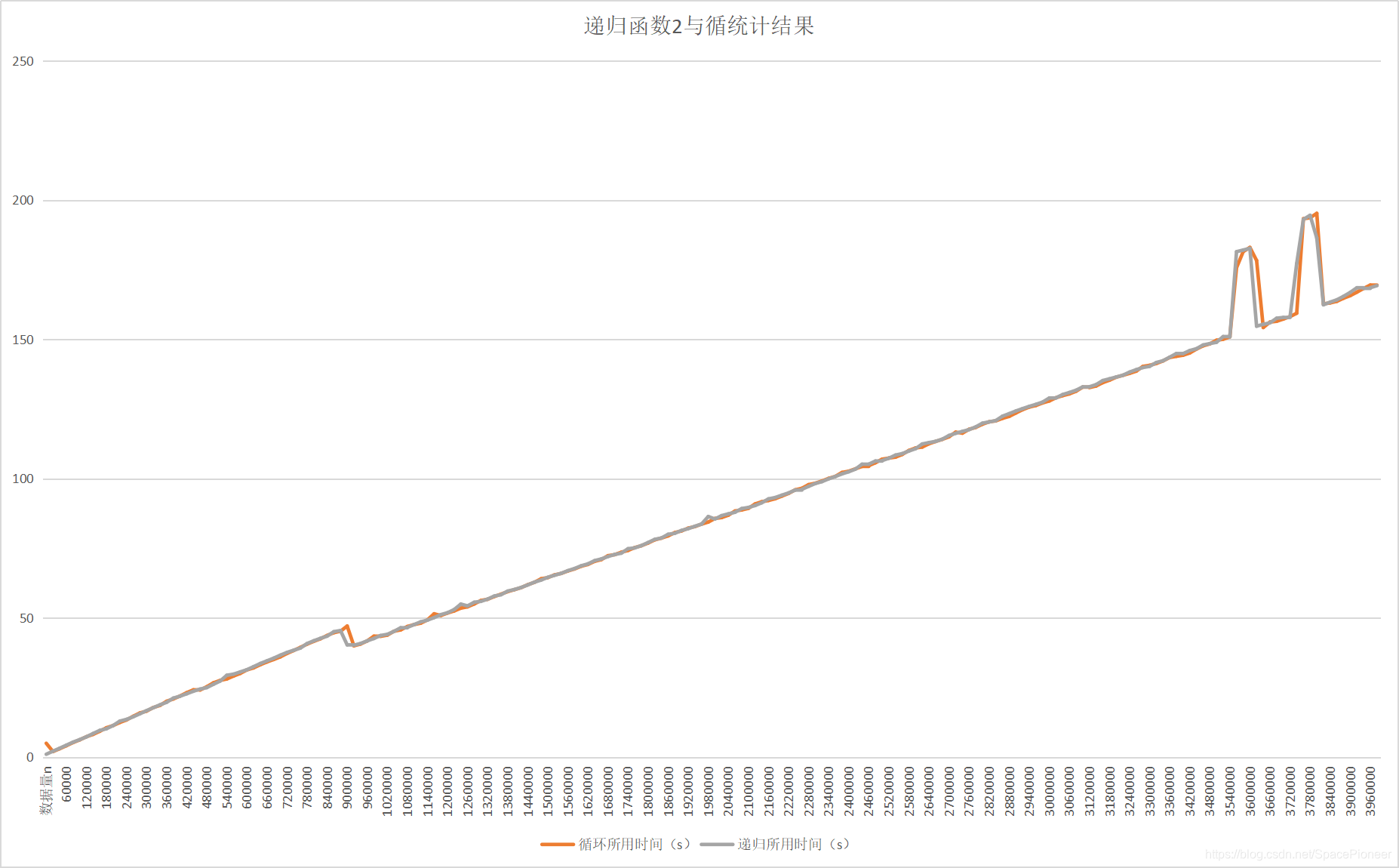 递归函数2与循环对比统计