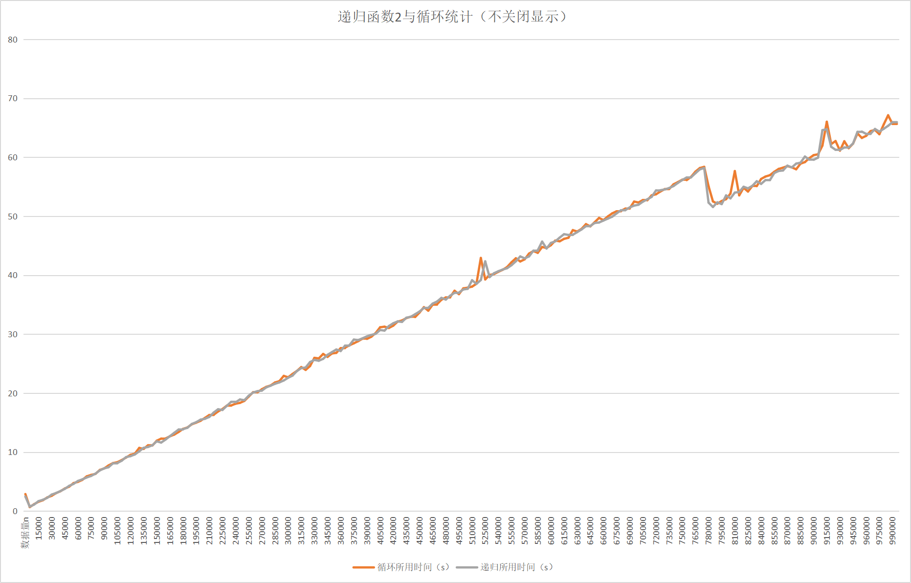 递归函数2与循环对比统计(不关闭显示)