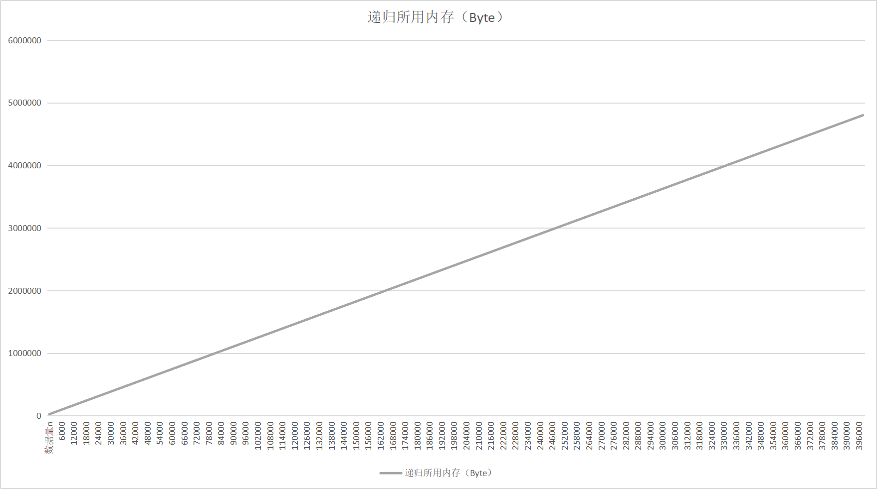 递归函数使用内存