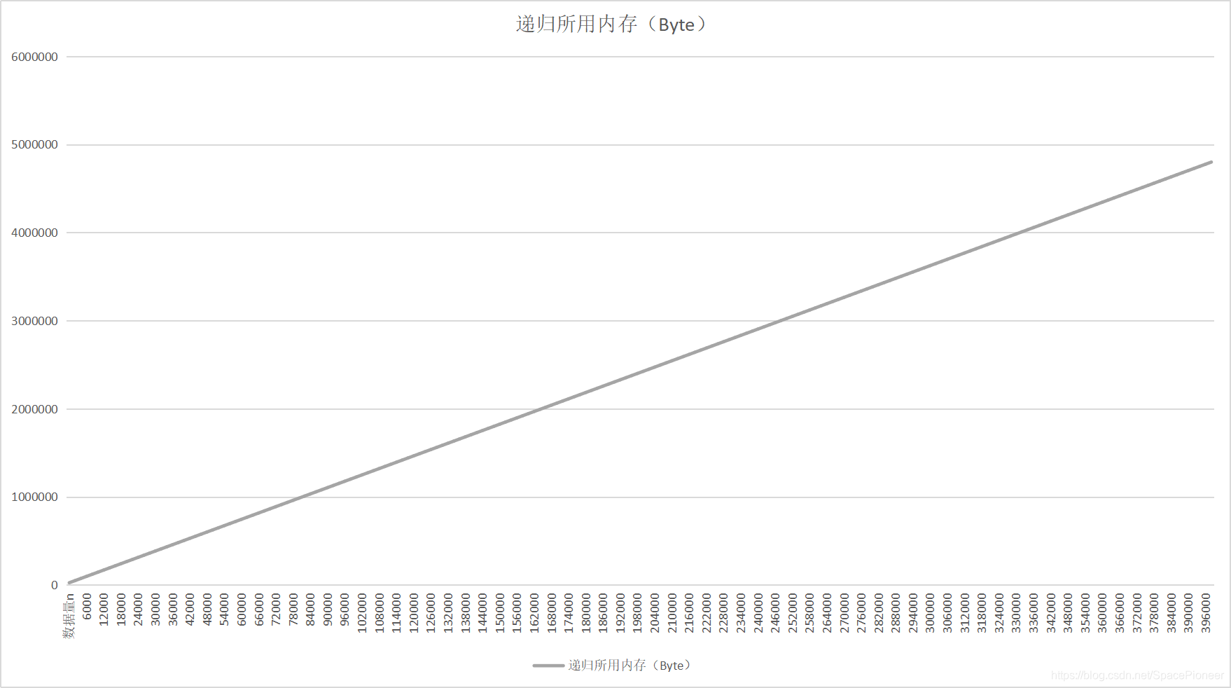 递归函数使用内存