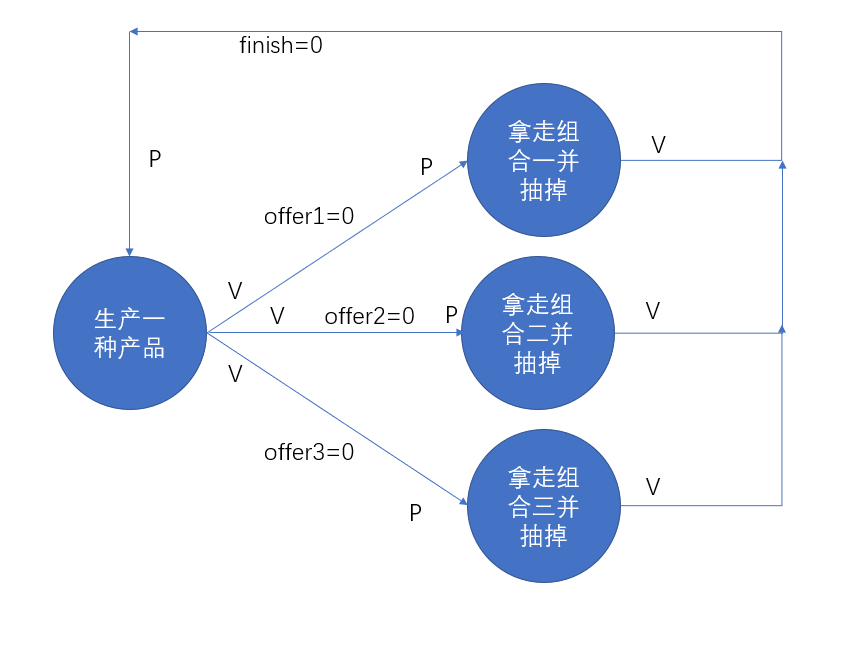 操作系统 二十五 吸烟者问题 单生产者多消费者问题 叮 菜鸡的博客 程序员宝宝 程序员宝宝