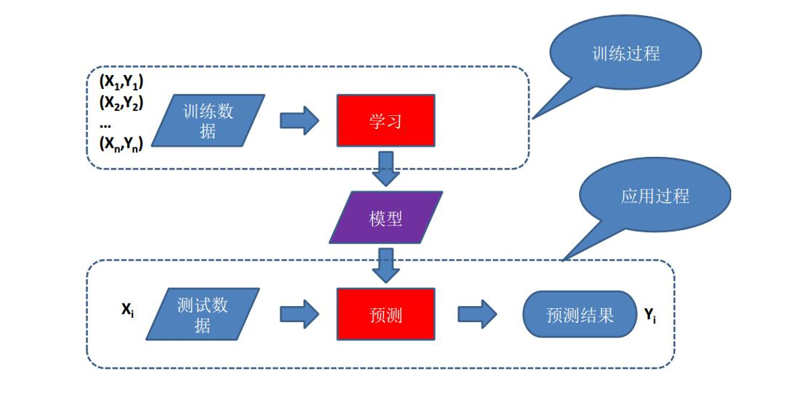 机器学习导论(一:大数据时代,概念联系