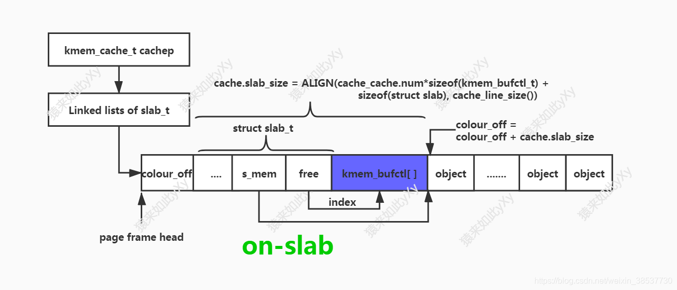 on-slab