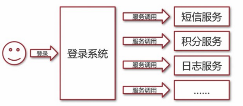 分布式系统消息中间件-RabbitMQ介绍及其应用