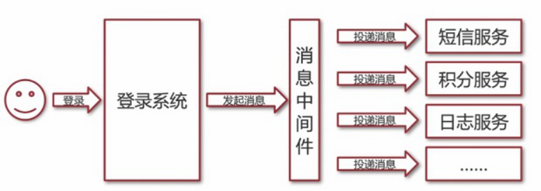 分布式系统消息中间件-RabbitMQ介绍及其应用