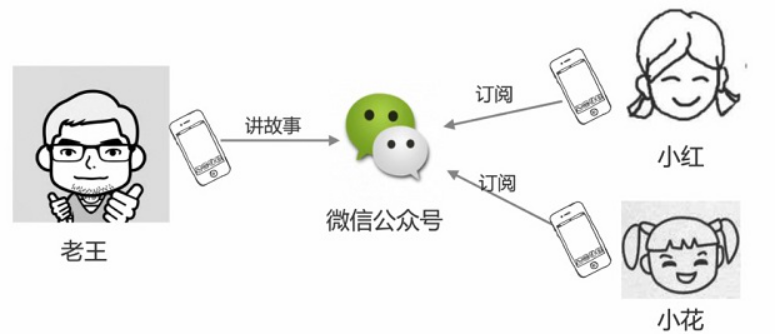 分布式系统消息中间件-RabbitMQ介绍及其应用