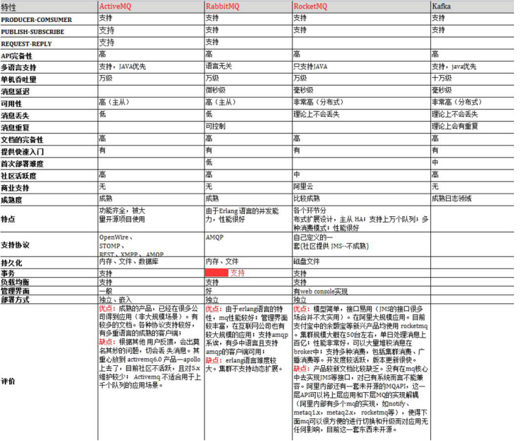 分布式系统消息中间件-RabbitMQ介绍及其应用