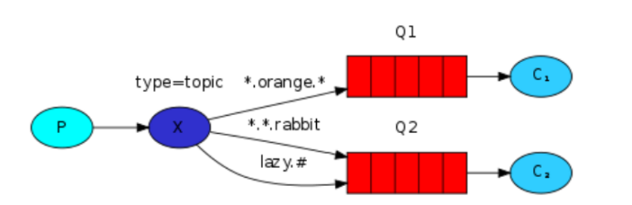 分布式系统消息中间件-RabbitMQ介绍及其应用