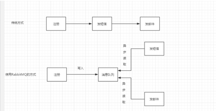 分布式系统消息中间件-RabbitMQ介绍及其应用