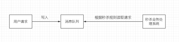 分布式系统消息中间件-RabbitMQ介绍及其应用