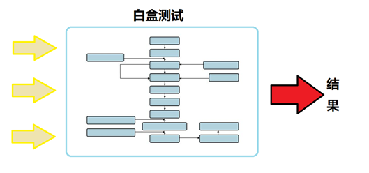 黑盒白盒测试的区别