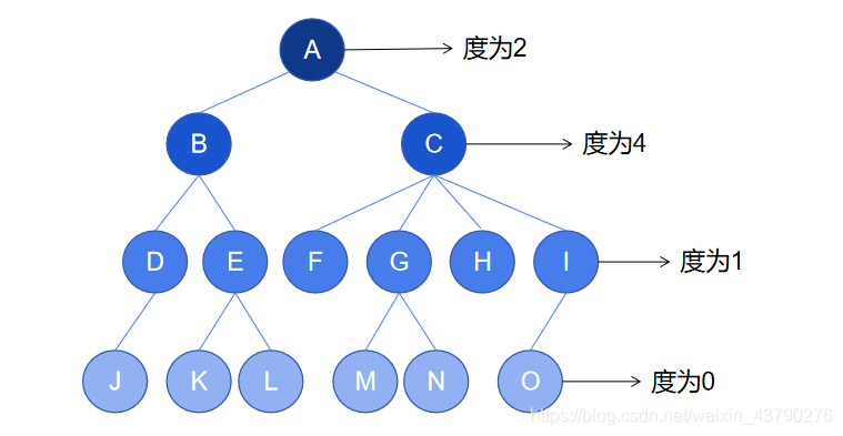 数据结构树的简介_数据结构 树是什么-CSDN博客