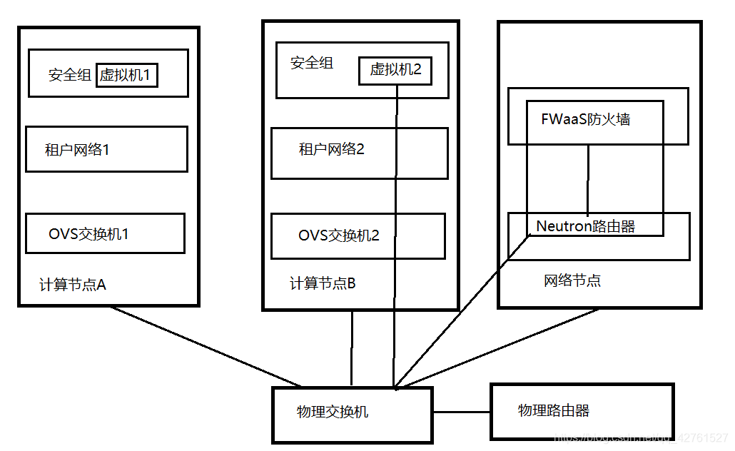 Openstack-----Neutron组件解析_neutron架构-CSDN博客