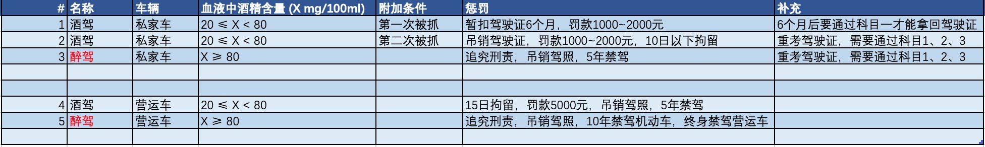 酒驾、醉驾的区别 -- 附带“一起喝酒也可能要一起坐牢”的案例分析