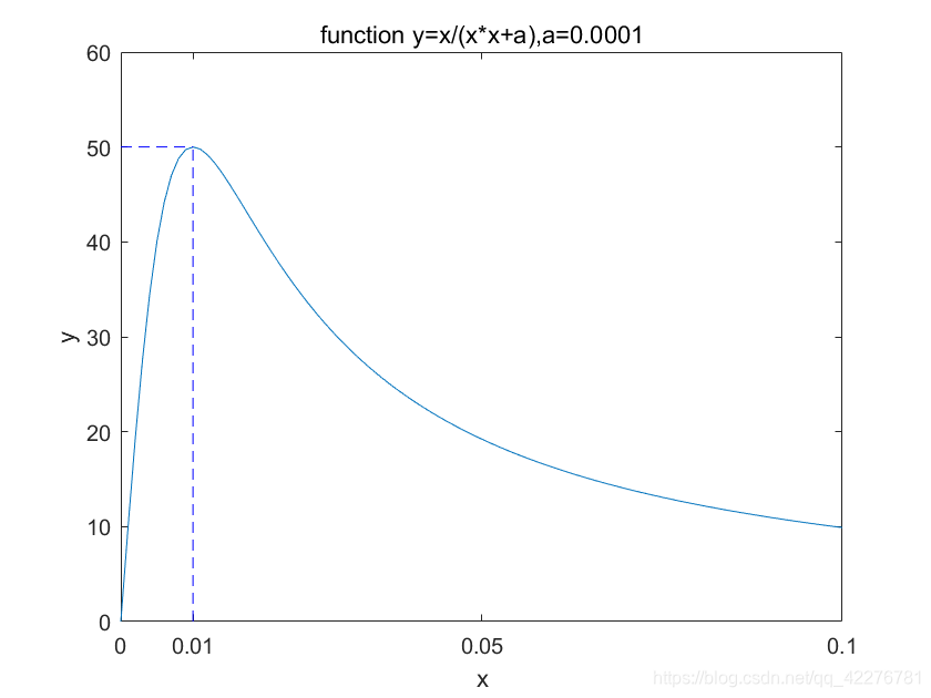 Matlab函数作图y=x/(x*x+a)