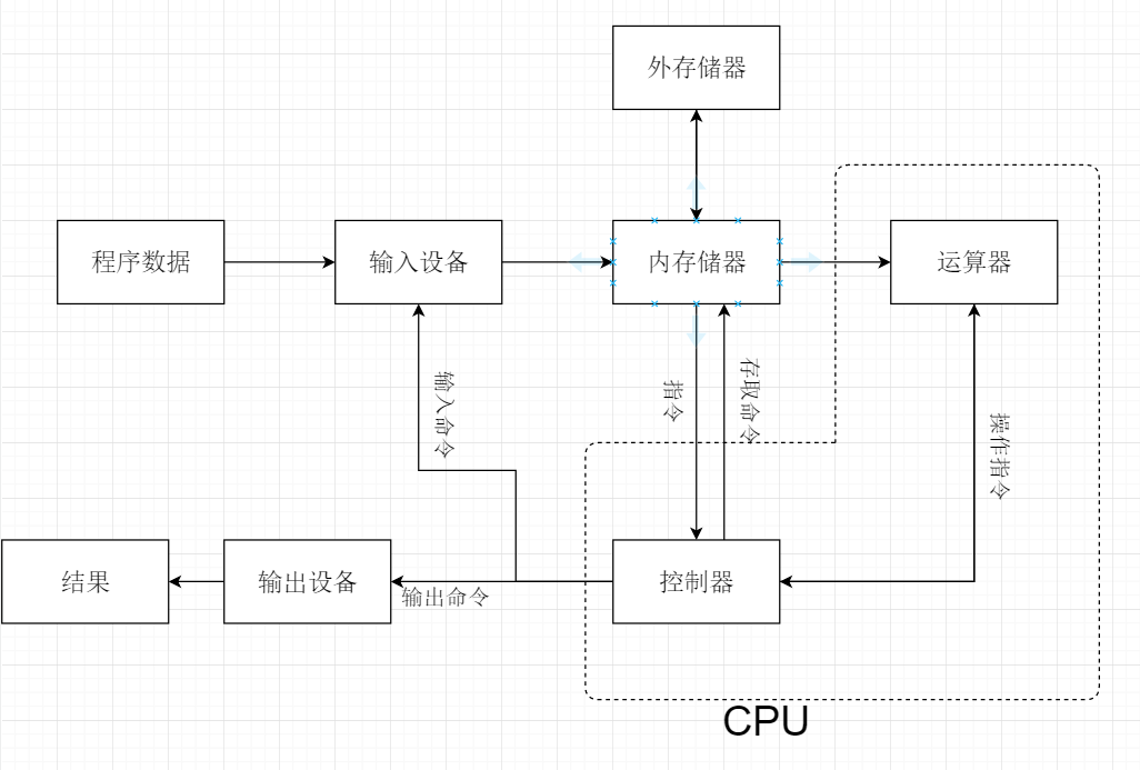 浅谈计算机工作原理